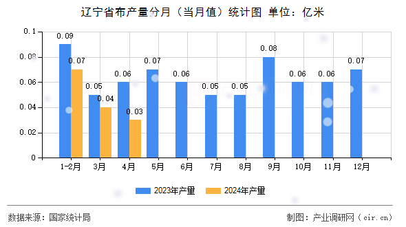 遼寧省布產量分月(當月值)統(tǒng)計圖 遼寧省布產量分月(當月值)統(tǒng)計圖