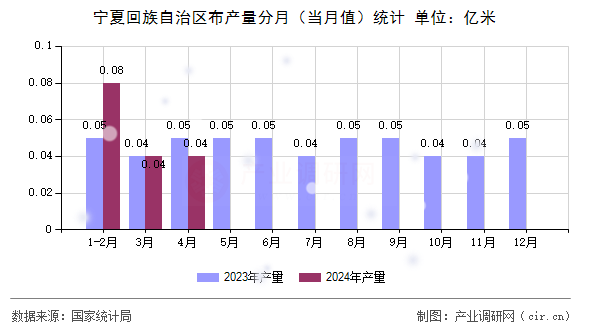 寧夏回族自治區(qū)布產(chǎn)量分月（當(dāng)月值）統(tǒng)計(jì)