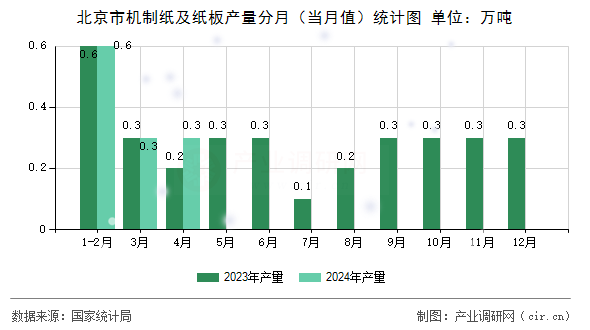 北京市機制紙及紙板產(chǎn)量分月（當(dāng)月值）統(tǒng)計圖