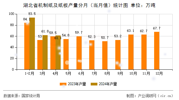 湖北省機制紙及紙板產(chǎn)量分月(當(dāng)月值)統(tǒng)計圖 湖北省機制紙及紙板產(chǎn)量分月(當(dāng)月值)統(tǒng)計圖