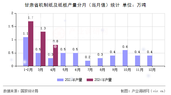 甘肅省機(jī)制紙及紙板產(chǎn)量分月(當(dāng)月值)統(tǒng)計 甘肅省機(jī)制紙及紙板產(chǎn)量分月(當(dāng)月值)統(tǒng)計