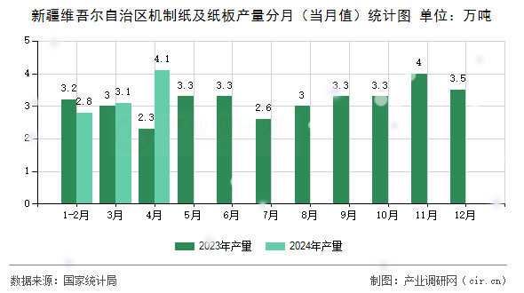 新疆維吾爾自治區(qū)機制紙及紙板產(chǎn)量分月（當月值）統(tǒng)計圖