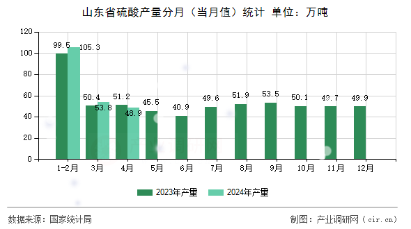 山東省硫酸產(chǎn)量分月(當月值)統(tǒng)計 山東省硫酸產(chǎn)量分月(當月值)統(tǒng)計