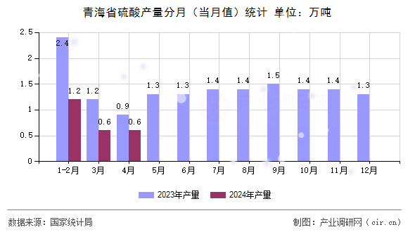 青海省硫酸產(chǎn)量分月(當(dāng)月值)統(tǒng)計(jì) 青海省硫酸產(chǎn)量分月(當(dāng)月值)統(tǒng)計(jì)
