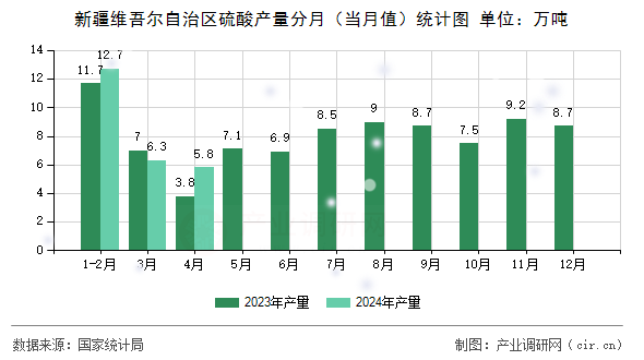 新疆維吾爾自治區(qū)硫酸產(chǎn)量分月（當月值）統(tǒng)計圖