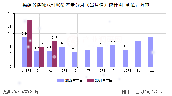福建省燒堿(折100%)產(chǎn)量分月(當月值)統(tǒng)計圖 福建省燒堿(折100%)產(chǎn)量分月(當月值)統(tǒng)計圖