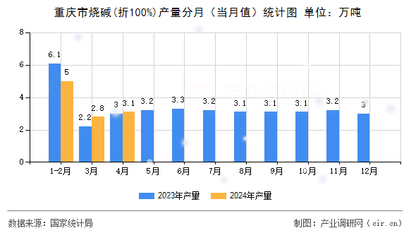 重慶市燒堿(折100%)產(chǎn)量分月(當(dāng)月值)統(tǒng)計(jì)圖 重慶市燒堿(折100%)產(chǎn)量分月(當(dāng)月值)統(tǒng)計(jì)圖