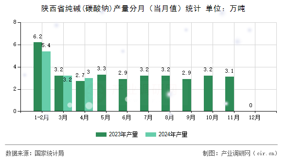 陜西省純堿(碳酸鈉)產(chǎn)量分月(當(dāng)月值)統(tǒng)計 陜西省純堿(碳酸鈉)產(chǎn)量分月(當(dāng)月值)統(tǒng)計
