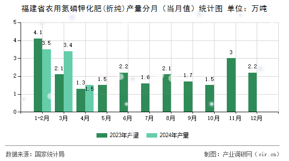 福建省農(nóng)用氮磷鉀化肥(折純)產(chǎn)量分月(當月值)統(tǒng)計圖 福建省農(nóng)用氮磷鉀化肥(折純)產(chǎn)量分月(當月值)統(tǒng)計圖