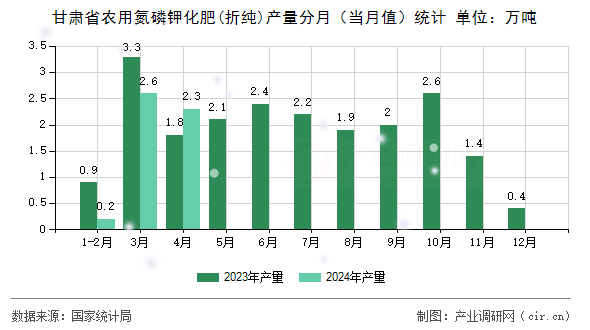 甘肅省農(nóng)用氮磷鉀化肥(折純)產(chǎn)量分月(當(dāng)月值)統(tǒng)計 甘肅省農(nóng)用氮磷鉀化肥(折純)產(chǎn)量分月(當(dāng)月值)統(tǒng)計