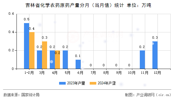 吉林省化學(xué)農(nóng)藥原藥產(chǎn)量分月(當(dāng)月值)統(tǒng)計(jì) 吉林省化學(xué)農(nóng)藥原藥產(chǎn)量分月(當(dāng)月值)統(tǒng)計(jì)