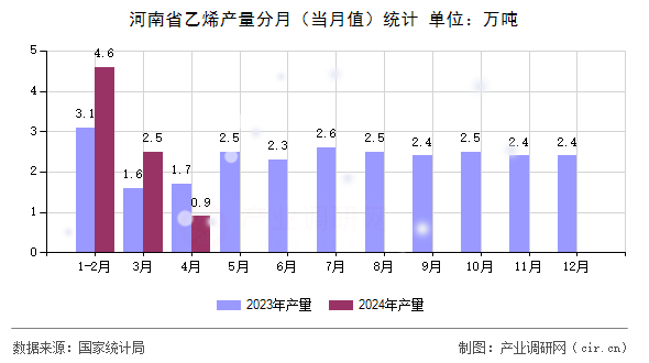 河南省乙烯產(chǎn)量分月（當月值）統(tǒng)計