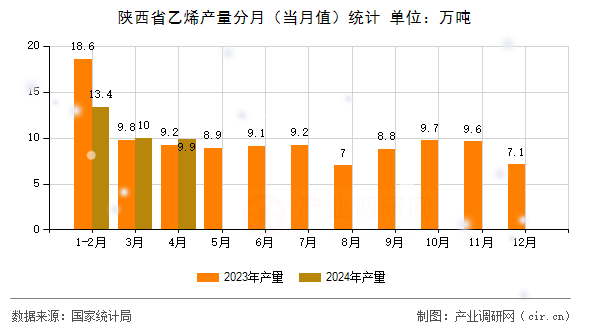 陜西省乙烯產(chǎn)量分月(當(dāng)月值)統(tǒng)計(jì) 陜西省乙烯產(chǎn)量分月(當(dāng)月值)統(tǒng)計(jì)