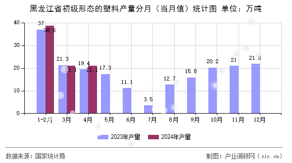 黑龍江省初級(jí)形態(tài)的塑料產(chǎn)量分月(當(dāng)月值)統(tǒng)計(jì)圖 黑龍江省初級(jí)形態(tài)的塑料產(chǎn)量分月(當(dāng)月值)統(tǒng)計(jì)圖