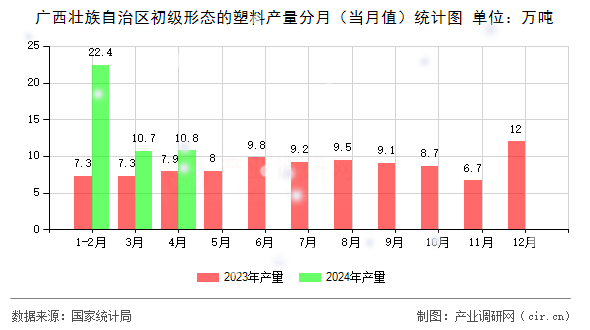 廣西壯族自治區(qū)初級形態(tài)的塑料產(chǎn)量分月(當(dāng)月值)統(tǒng)計圖 廣西壯族自治區(qū)初級形態(tài)的塑料產(chǎn)量分月(當(dāng)月值)統(tǒng)計圖