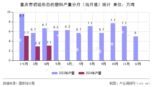 重慶市初級(jí)形態(tài)的塑料產(chǎn)量分月(當(dāng)月值)統(tǒng)計(jì) 重慶市初級(jí)形態(tài)的塑料產(chǎn)量分月(當(dāng)月值)統(tǒng)計(jì)