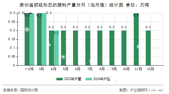 貴州省初級(jí)形態(tài)的塑料產(chǎn)量分月(當(dāng)月值)統(tǒng)計(jì)圖 貴州省初級(jí)形態(tài)的塑料產(chǎn)量分月(當(dāng)月值)統(tǒng)計(jì)圖