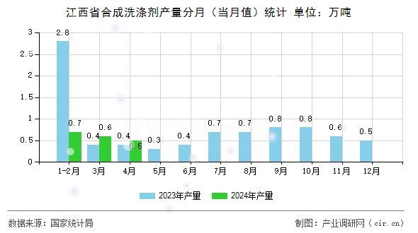 江西省合成洗滌劑產(chǎn)量分月(當(dāng)月值)統(tǒng)計(jì) 江西省合成洗滌劑產(chǎn)量分月(當(dāng)月值)統(tǒng)計(jì)