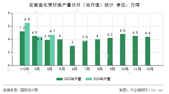 安徽省化學(xué)纖維產(chǎn)量分月（當(dāng)月值）統(tǒng)計