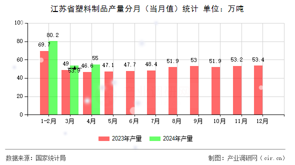 江蘇省塑料制品產量分月(當月值)統(tǒng)計 江蘇省塑料制品產量分月(當月值)統(tǒng)計
