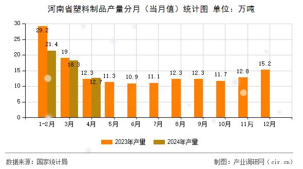 河南省塑料制品產(chǎn)量分月（當(dāng)月值）統(tǒng)計圖