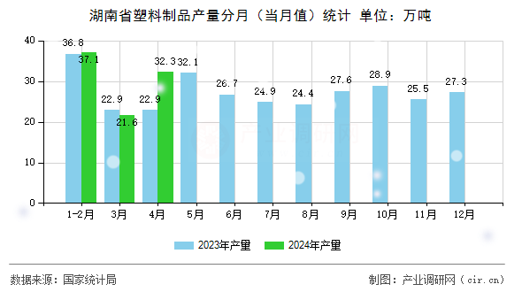 湖南省塑料制品產(chǎn)量分月(當(dāng)月值)統(tǒng)計(jì) 湖南省塑料制品產(chǎn)量分月(當(dāng)月值)統(tǒng)計(jì)