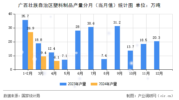 廣西壯族自治區(qū)塑料制品產量分月(當月值)統(tǒng)計圖 廣西壯族自治區(qū)塑料制品產量分月(當月值)統(tǒng)計圖