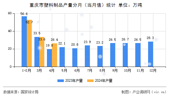 重慶市塑料制品產(chǎn)量分月(當月值)統(tǒng)計 重慶市塑料制品產(chǎn)量分月(當月值)統(tǒng)計