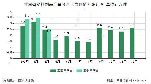 甘肅省塑料制品產(chǎn)量分月（當(dāng)月值）統(tǒng)計(jì)圖