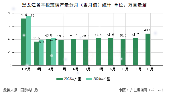 黑龍江省平板玻璃產(chǎn)量分月（當(dāng)月值）統(tǒng)計(jì)