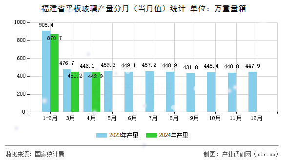 福建省平板玻璃產(chǎn)量分月(當(dāng)月值)統(tǒng)計(jì) 福建省平板玻璃產(chǎn)量分月(當(dāng)月值)統(tǒng)計(jì)