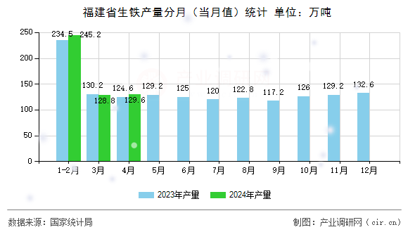 福建省生鐵產(chǎn)量分月(當月值)統(tǒng)計 福建省生鐵產(chǎn)量分月(當月值)統(tǒng)計