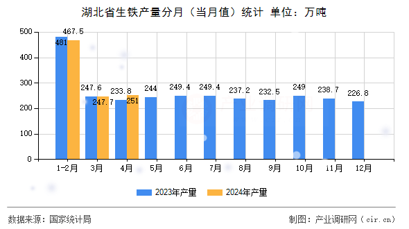 湖北省生鐵產(chǎn)量分月（當(dāng)月值）統(tǒng)計(jì)