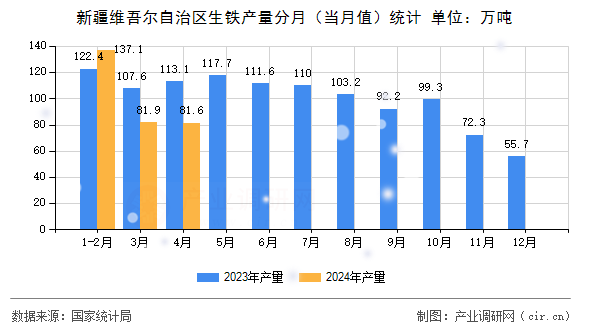 新疆維吾爾自治區(qū)生鐵產(chǎn)量分月(當(dāng)月值)統(tǒng)計(jì) 新疆維吾爾自治區(qū)生鐵產(chǎn)量分月(當(dāng)月值)統(tǒng)計(jì)