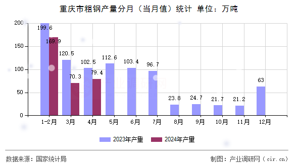 重慶市粗鋼產(chǎn)量分月(當(dāng)月值)統(tǒng)計(jì) 重慶市粗鋼產(chǎn)量分月(當(dāng)月值)統(tǒng)計(jì)