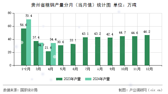 貴州省粗鋼產(chǎn)量分月(當(dāng)月值)統(tǒng)計(jì)圖 貴州省粗鋼產(chǎn)量分月(當(dāng)月值)統(tǒng)計(jì)圖