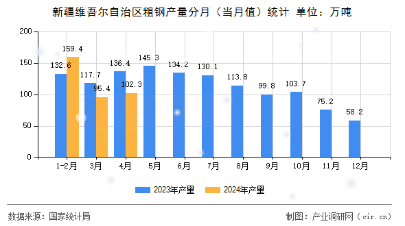新疆維吾爾自治區(qū)粗鋼產(chǎn)量分月(當(dāng)月值)統(tǒng)計 新疆維吾爾自治區(qū)粗鋼產(chǎn)量分月(當(dāng)月值)統(tǒng)計