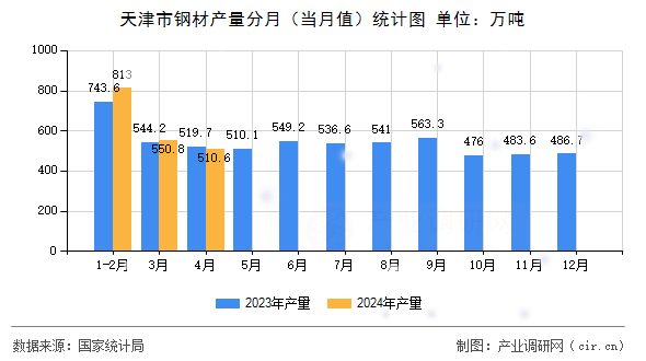 天津市鋼材產(chǎn)量分月(當(dāng)月值)統(tǒng)計(jì)圖 天津市鋼材產(chǎn)量分月(當(dāng)月值)統(tǒng)計(jì)圖