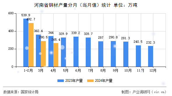 河南省鋼材產(chǎn)量分月(當(dāng)月值)統(tǒng)計(jì) 河南省鋼材產(chǎn)量分月(當(dāng)月值)統(tǒng)計(jì)