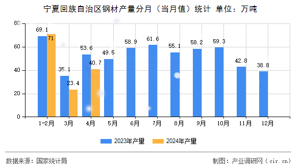 寧夏回族自治區(qū)鋼材產(chǎn)量分月(當月值)統(tǒng)計 寧夏回族自治區(qū)鋼材產(chǎn)量分月(當月值)統(tǒng)計