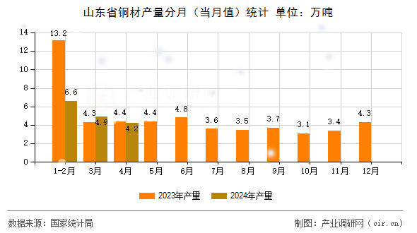 山東省銅材產量分月(當月值)統(tǒng)計 山東省銅材產量分月(當月值)統(tǒng)計