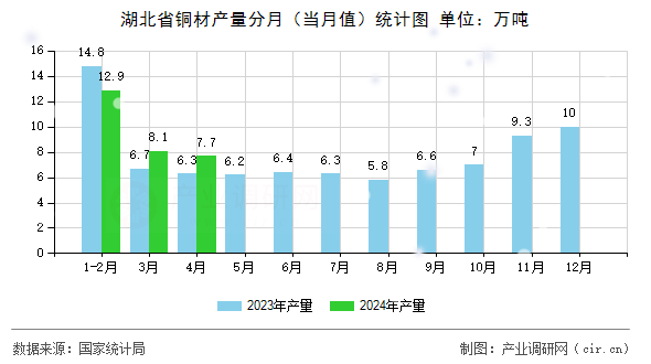 湖北省銅材產(chǎn)量分月(當(dāng)月值)統(tǒng)計(jì)圖 湖北省銅材產(chǎn)量分月(當(dāng)月值)統(tǒng)計(jì)圖