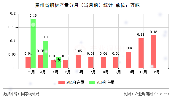 貴州省銅材產(chǎn)量分月（當(dāng)月值）統(tǒng)計
