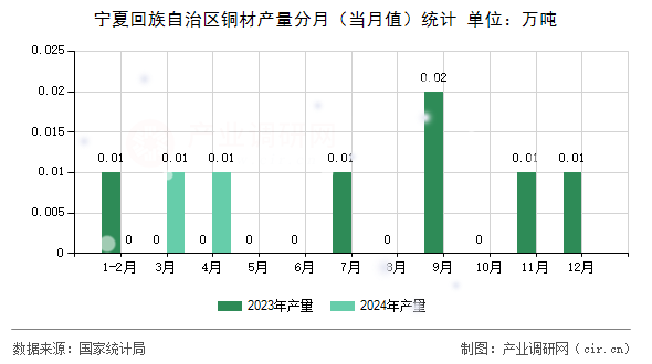 寧夏回族自治區(qū)銅材產(chǎn)量分月（當(dāng)月值）統(tǒng)計(jì)