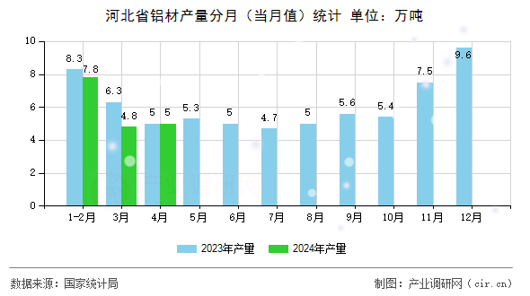 河北省鋁材產量分月（當月值）統計
