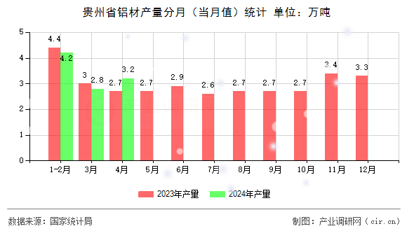 貴州省鋁材產(chǎn)量分月(當月值)統(tǒng)計 貴州省鋁材產(chǎn)量分月(當月值)統(tǒng)計