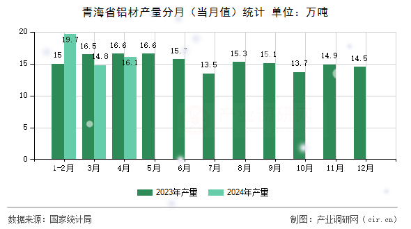 青海省鋁材產(chǎn)量分月(當月值)統(tǒng)計 青海省鋁材產(chǎn)量分月(當月值)統(tǒng)計