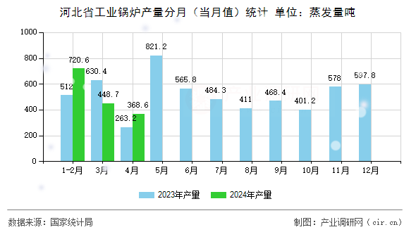 河北省工業(yè)鍋爐產量分月（當月值）統(tǒng)計