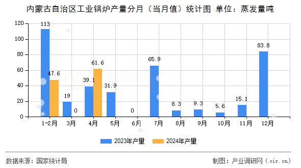 內(nèi)蒙古自治區(qū)工業(yè)鍋爐產(chǎn)量分月(當月值)統(tǒng)計圖 內(nèi)蒙古自治區(qū)工業(yè)鍋爐產(chǎn)量分月(當月值)統(tǒng)計圖