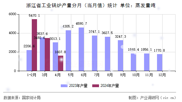 浙江省工業(yè)鍋爐產(chǎn)量分月(當(dāng)月值)統(tǒng)計(jì) 浙江省工業(yè)鍋爐產(chǎn)量分月(當(dāng)月值)統(tǒng)計(jì)